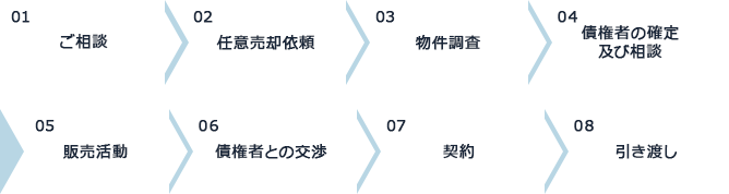 01 ご相談 02 任意売却依頼 03 物件調査 04 債権者の確定及び相談 05 販売活動 06 債権者との交渉 07 契約 08 引き渡し